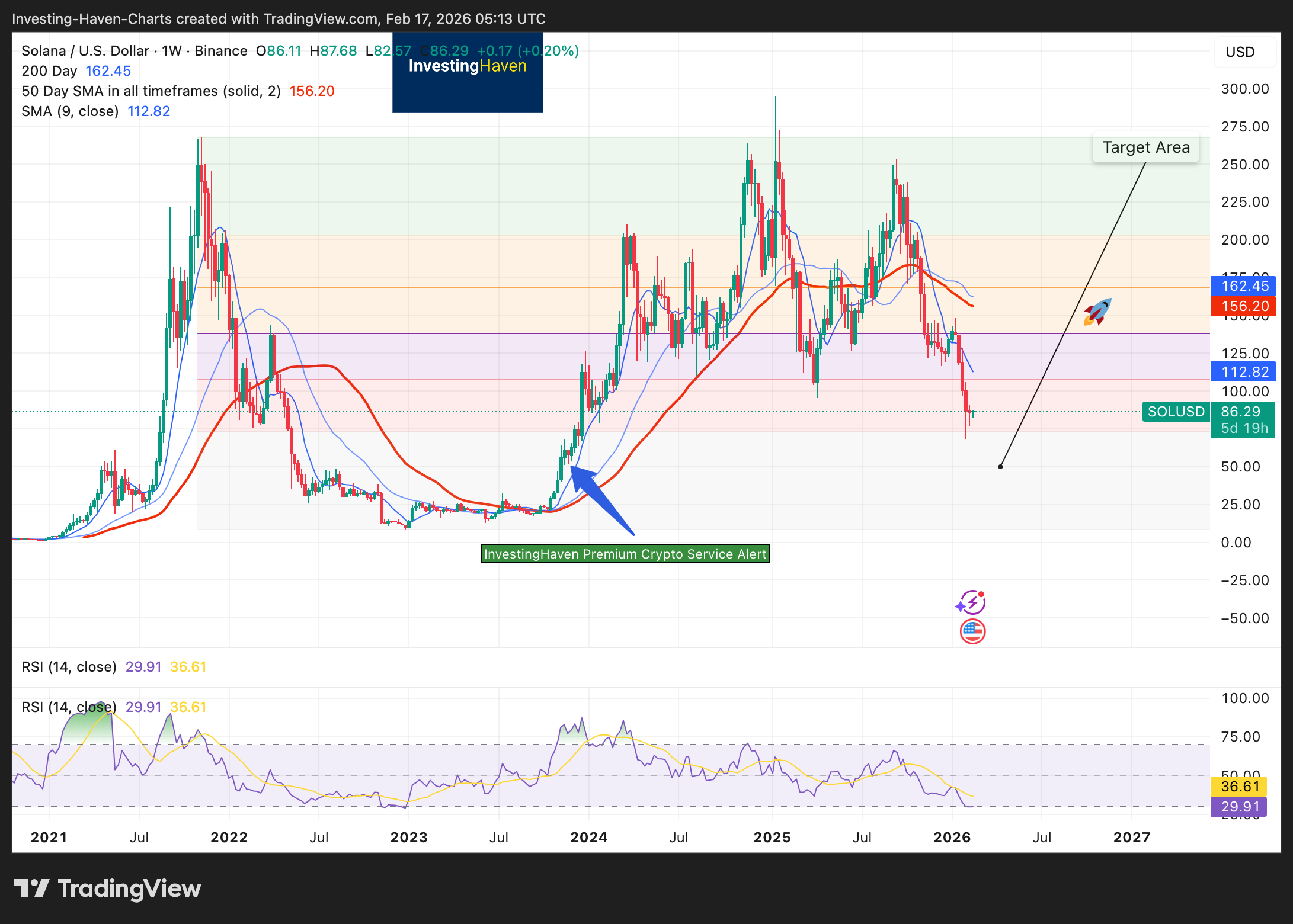 Premium Crypto Alert