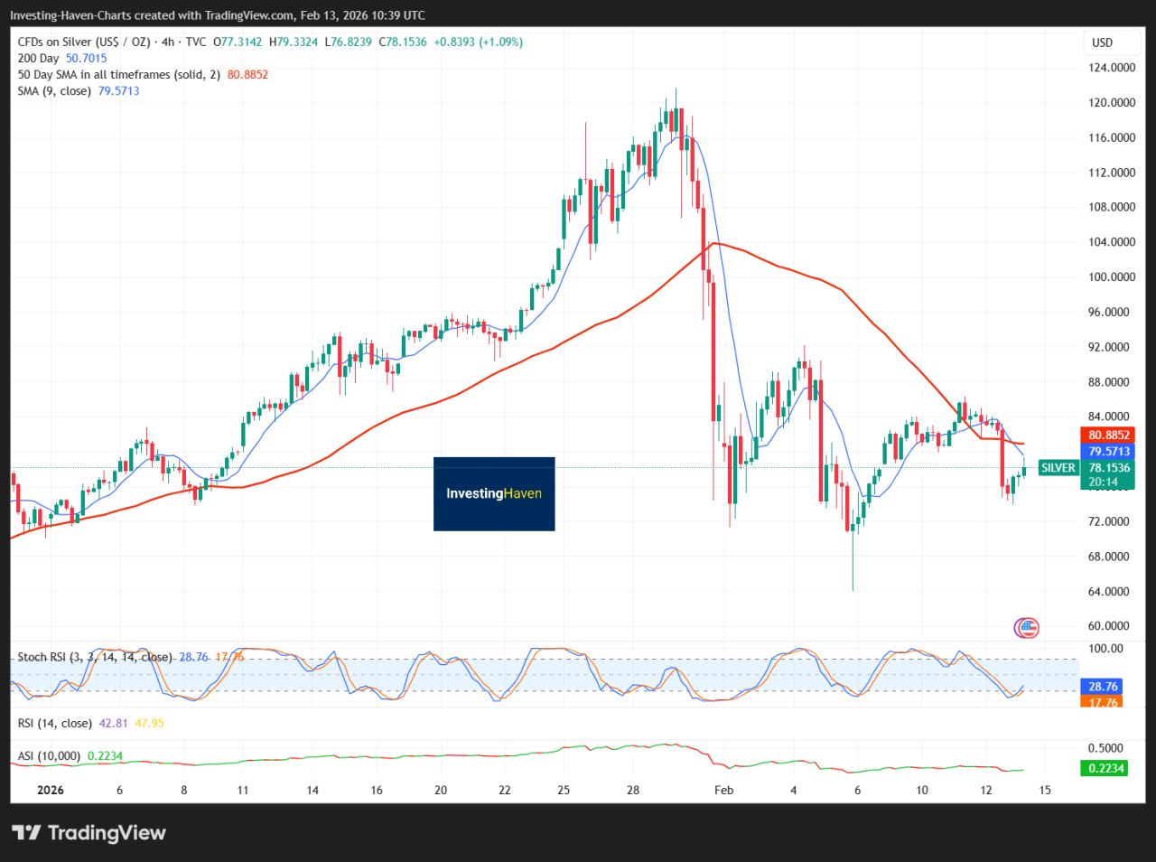 The Key Price Levels That Point To $90