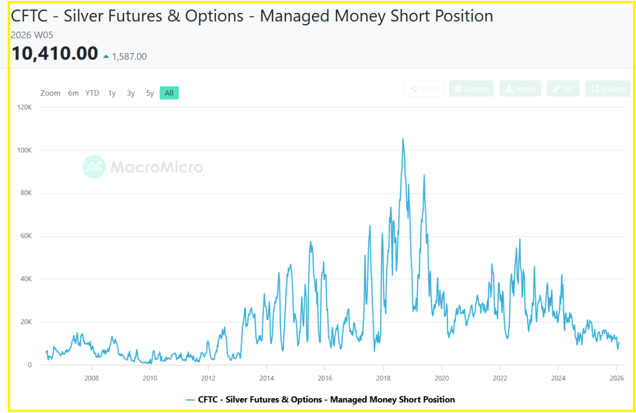 The COT Signal That Warns First