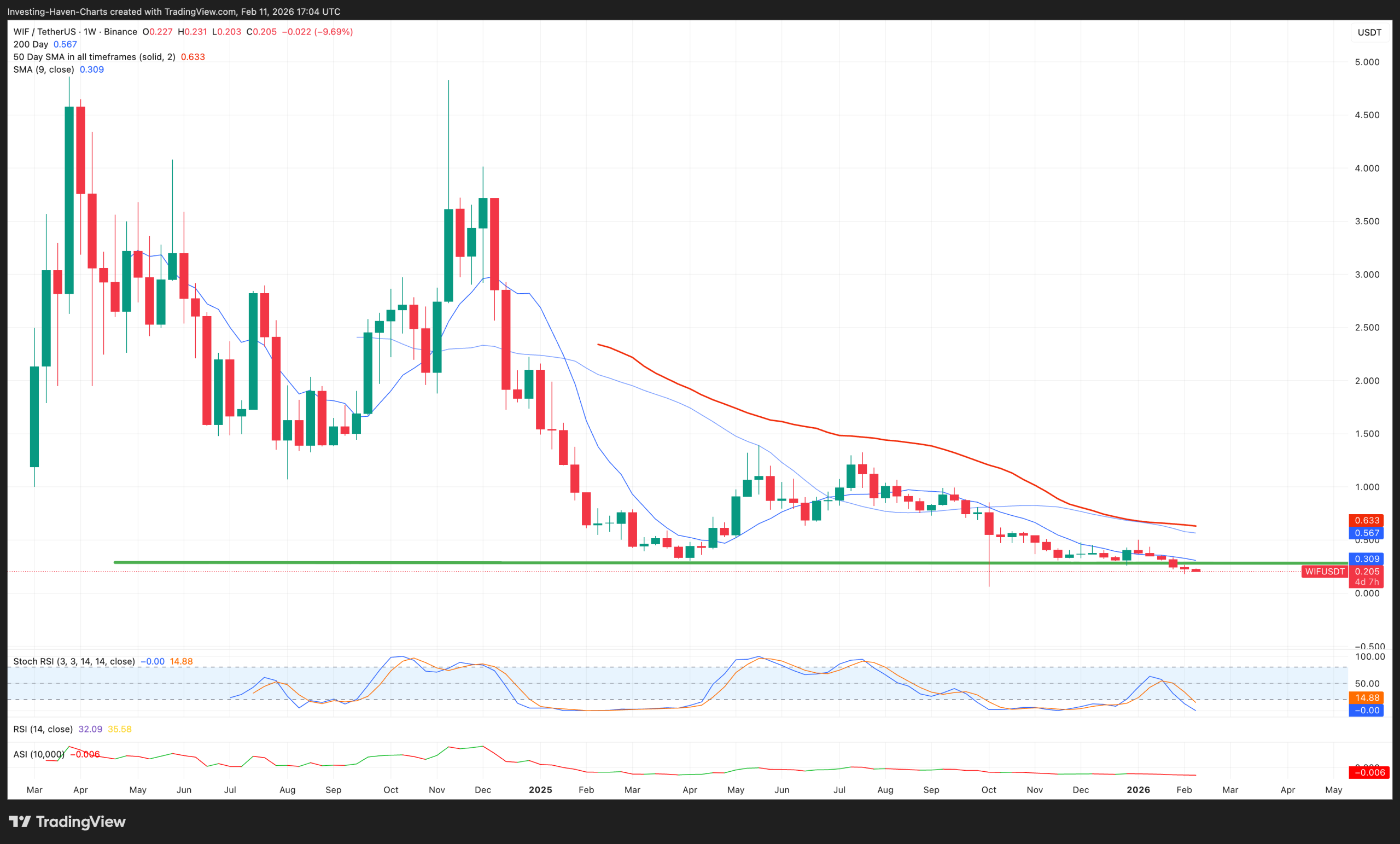 Dogwifhat (WIF) price prediction 2026