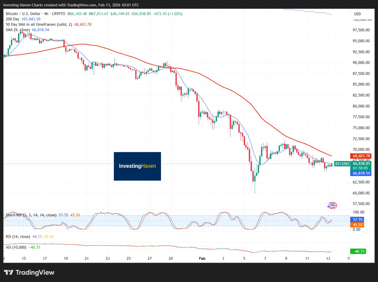 How Bitcoin And Macro Data Could Make It Worse