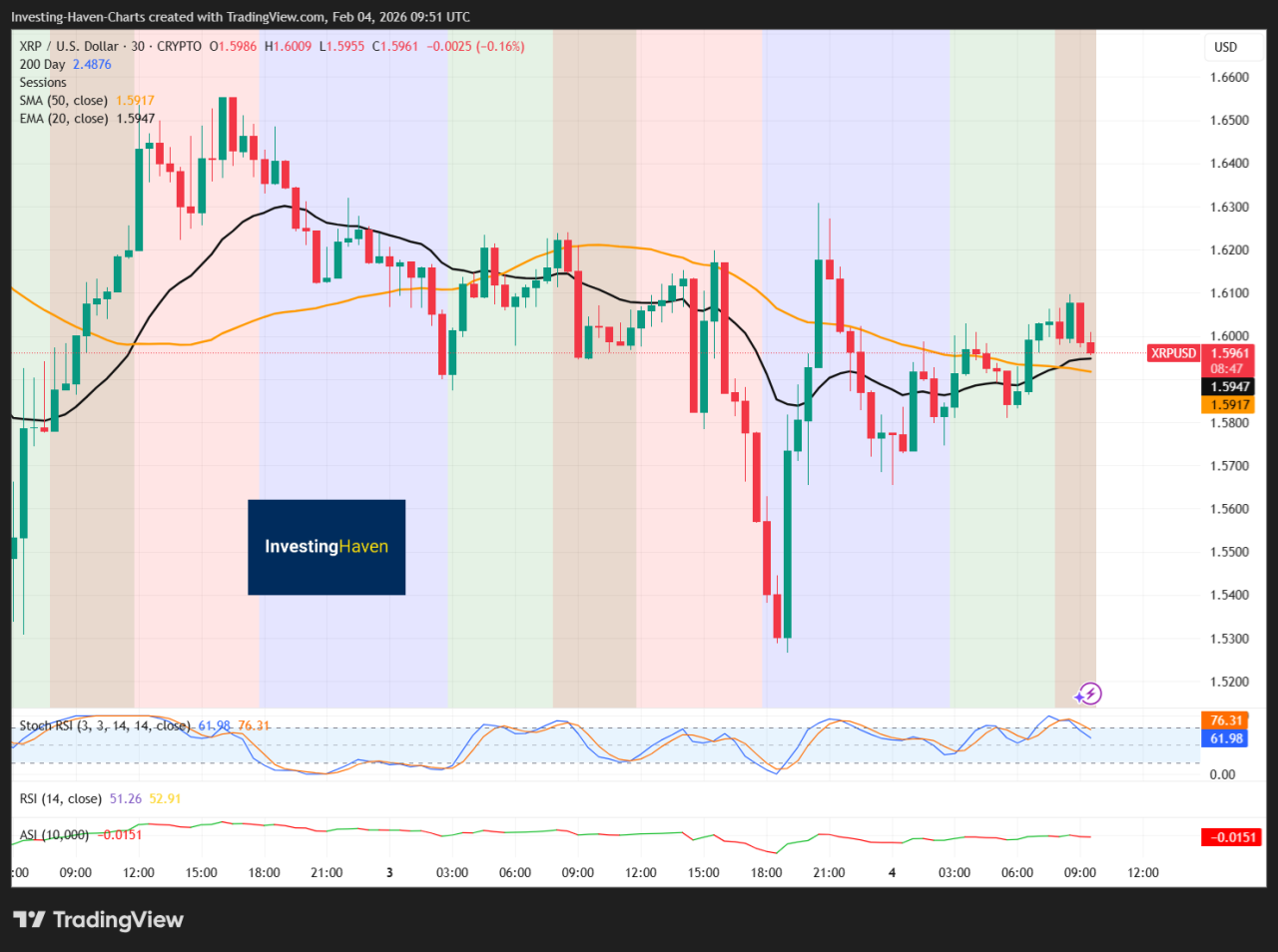Current XRP Price Levels And Recent Moves