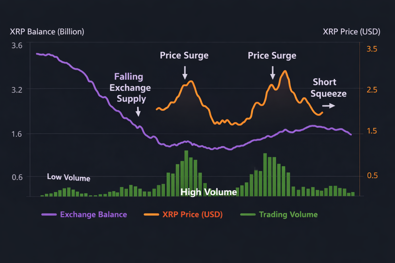 Why Falling Exchange Balances Can Lift Prices