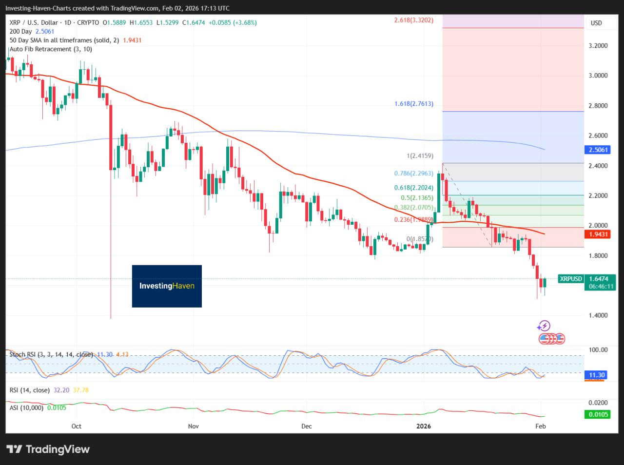 XRP Price Today And Year-To-Date Performance