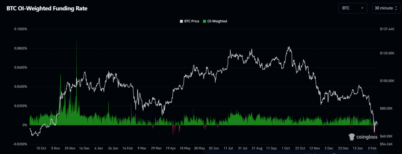 Funding Rates And Open Interest