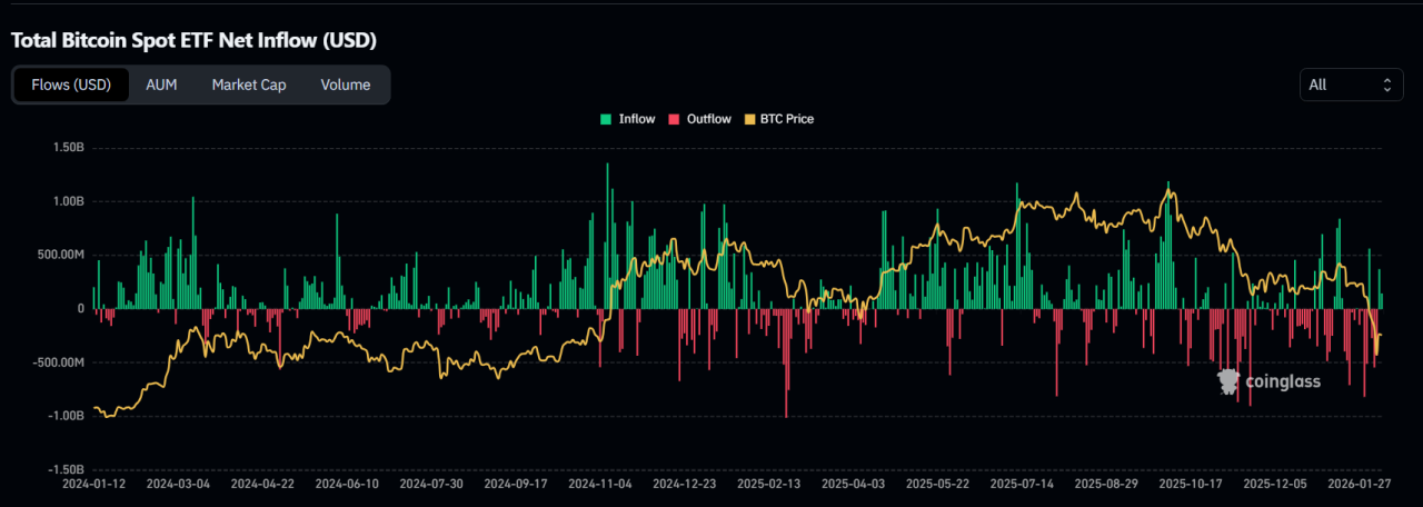 ETF Flows Show Institutional Demand Weakening