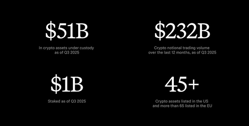 Robinhood’s Crypto Business Today