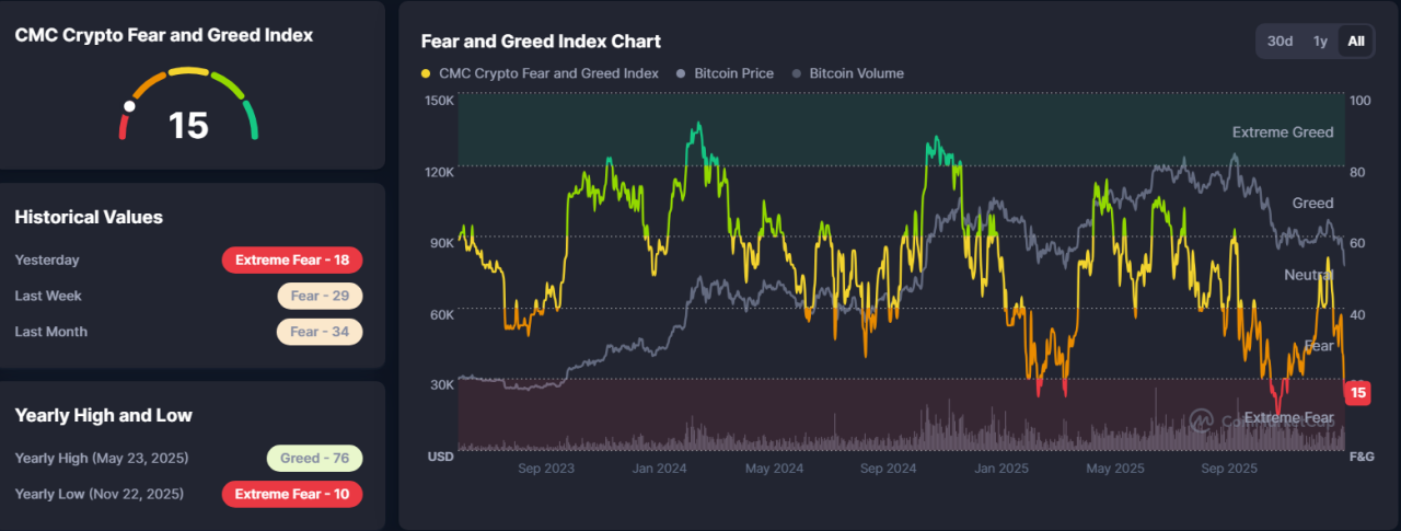 Fear Index Signals Panic Selling