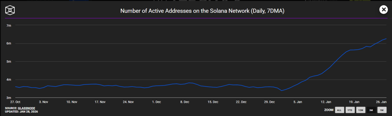 Solana: Growing Users And Developer Activity