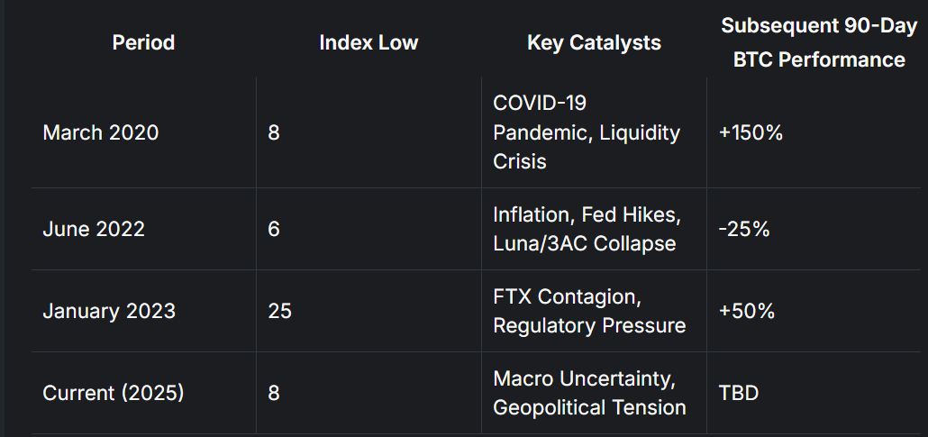 Why Extreme Fear Is Rising Again