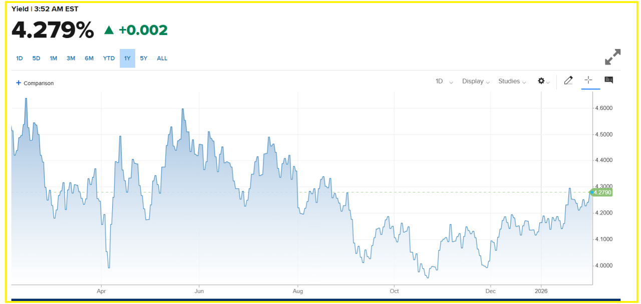 Higher Yields Are Weighing On Gold