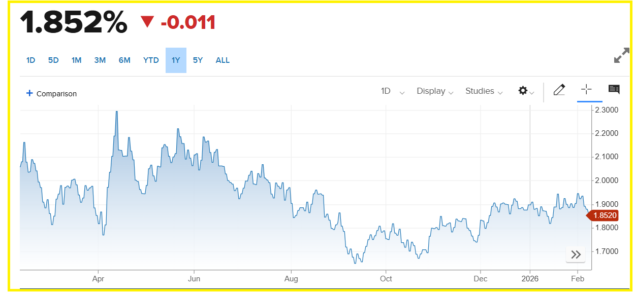 Rising Treasury Yields And Real Interest Rates