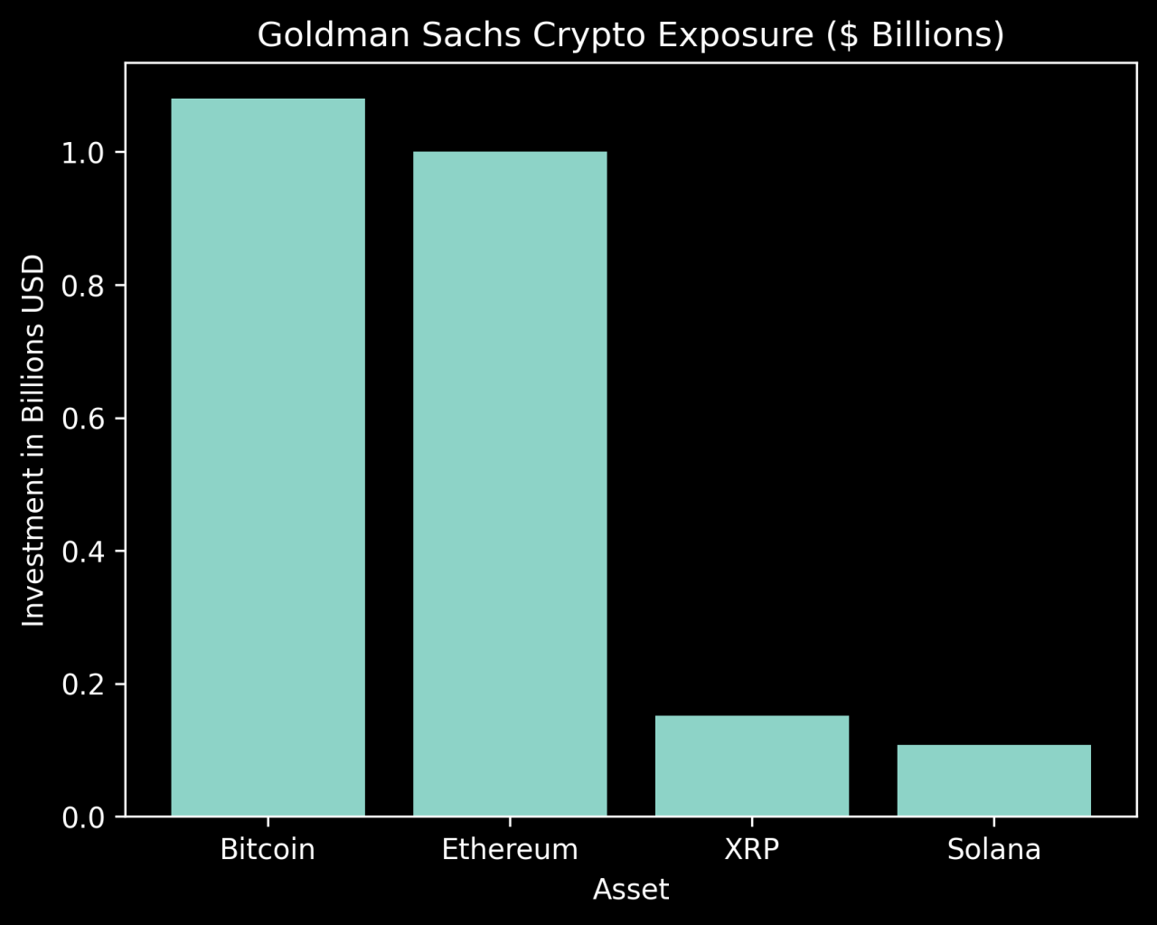 Goldman’s Crypto Holdings Overview