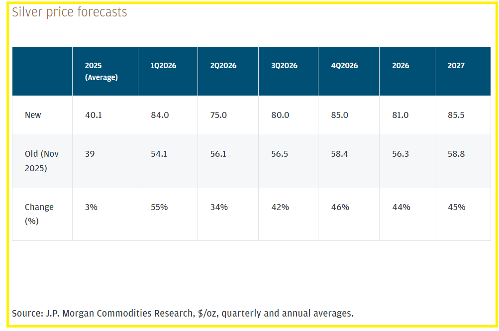 Why Banks Are Bullish On Silver In 2026