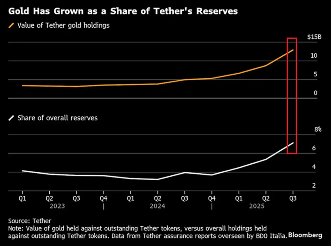 Inside Tether’s Changing Reserve Strategy