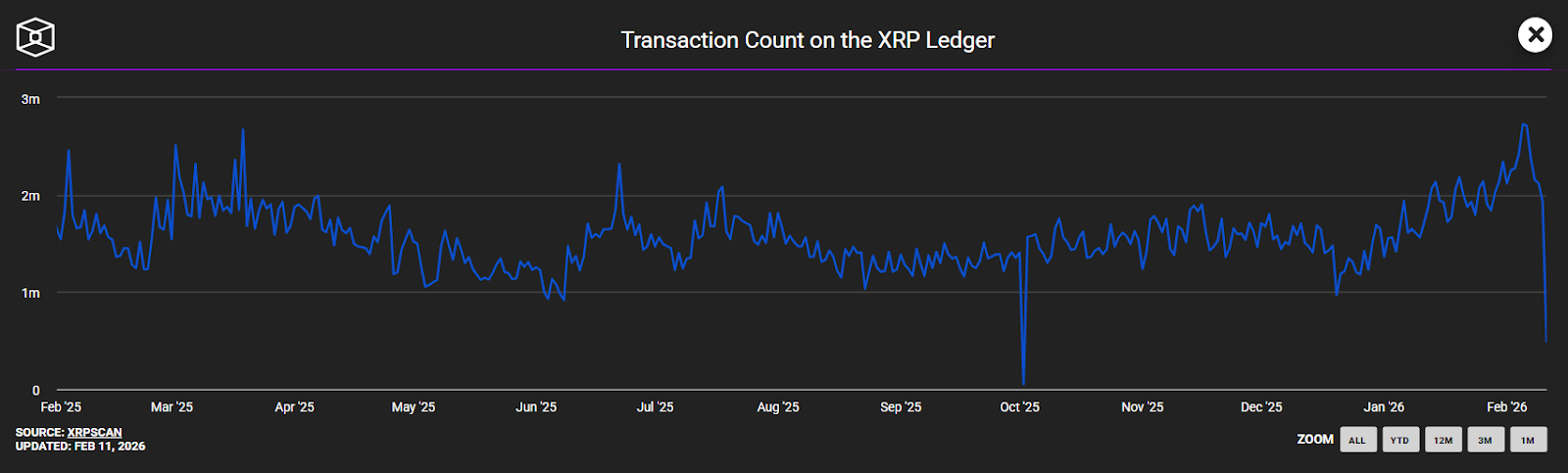 XRP On Chain Data Really Shows