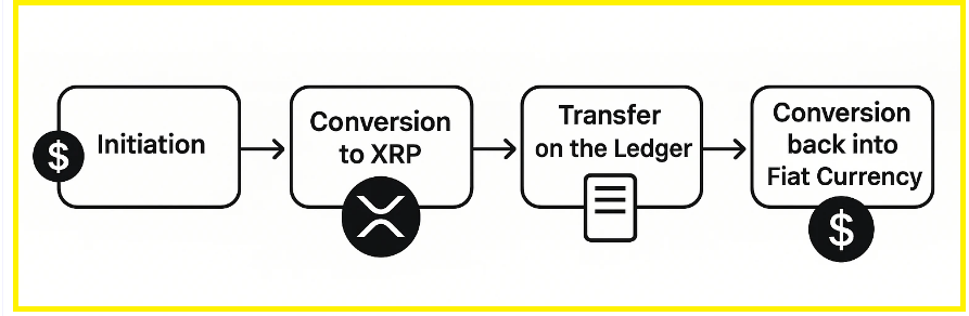 How On Demand Liquidity Creates Real XRP Demand