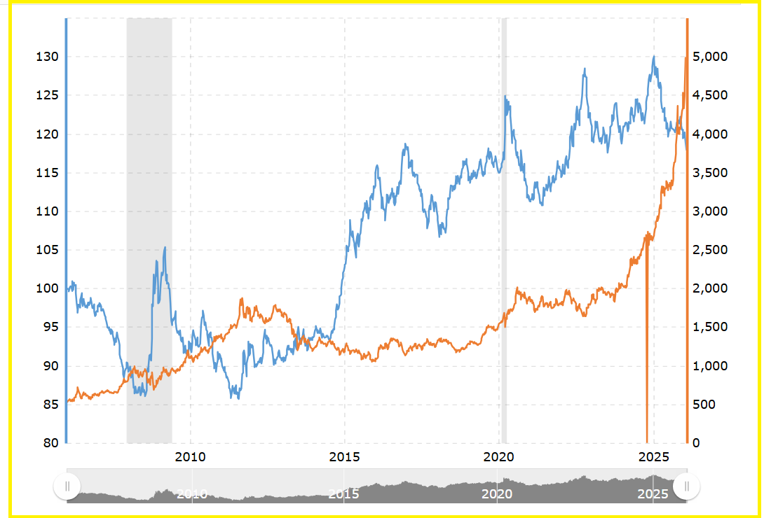 A Falling Dollar Supports Higher Gold Prices