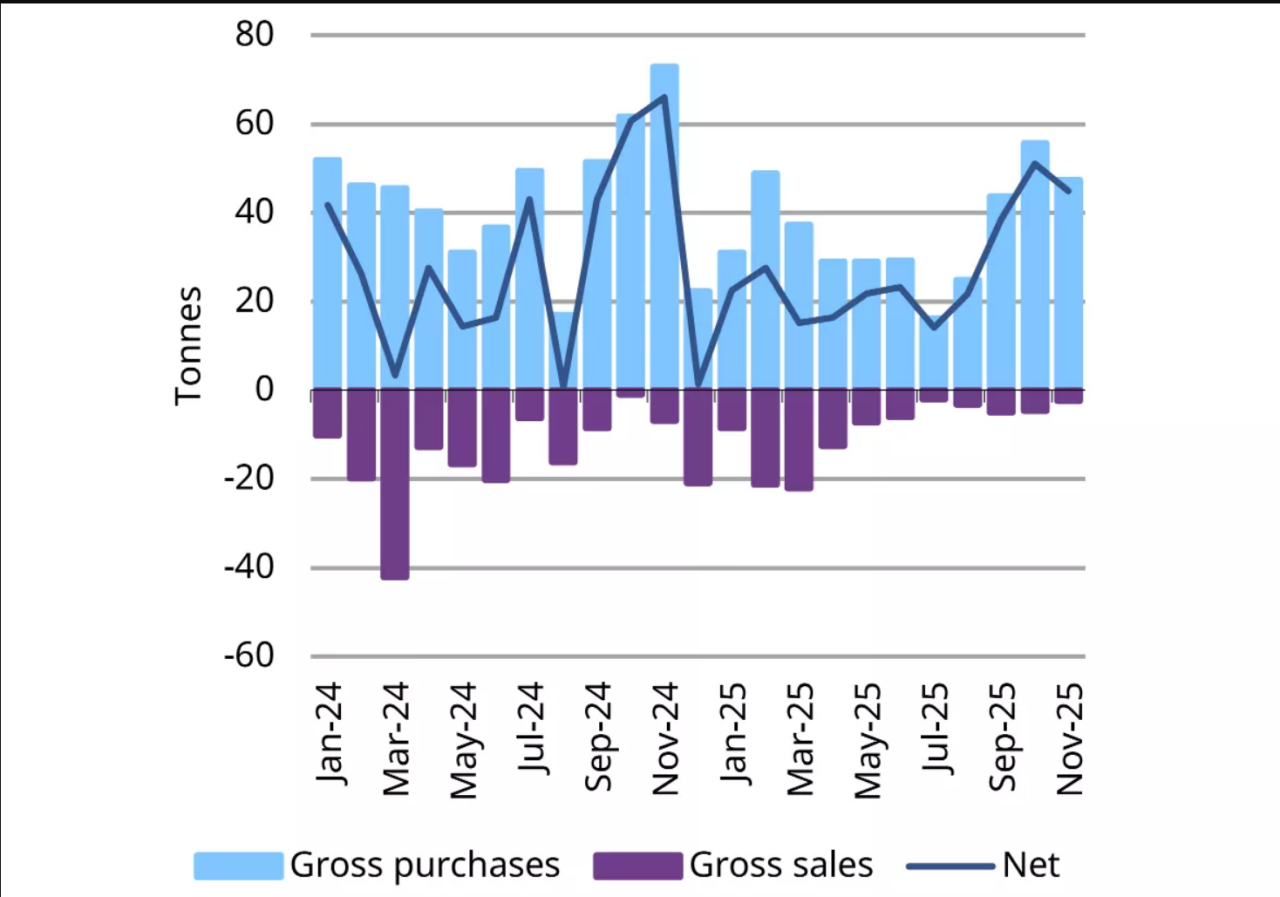 Central Banks Are Locking Away Supply