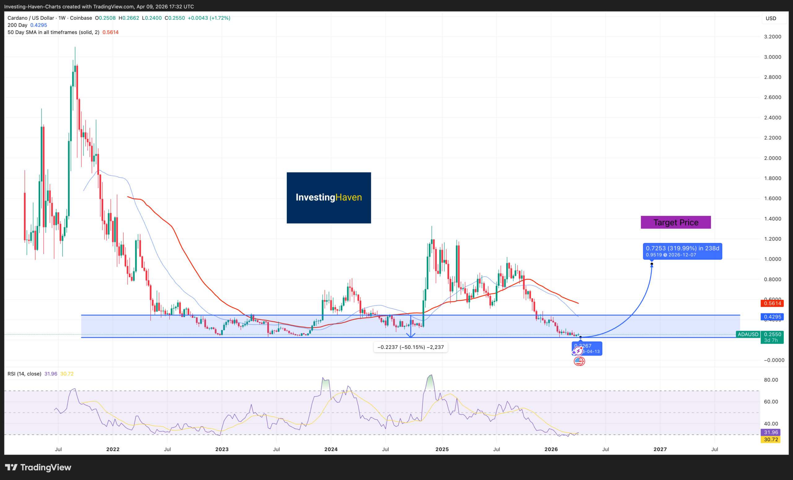 Why is Cardano Ada Down