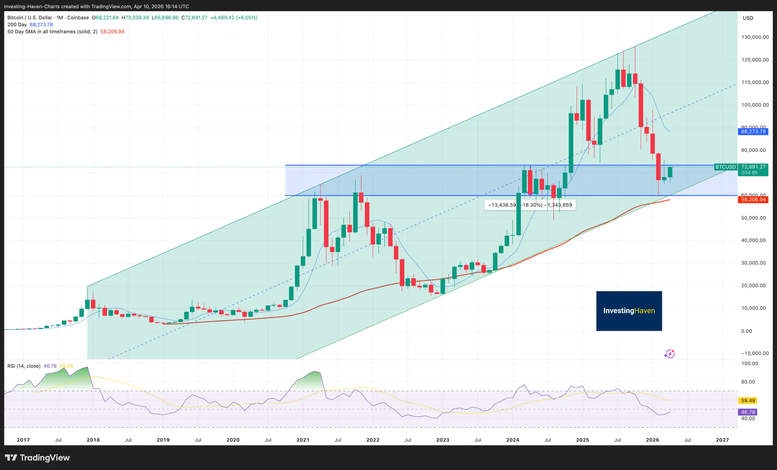Bitcoin (BTC) Price Prediction 2026 2027 2028 – 2030
