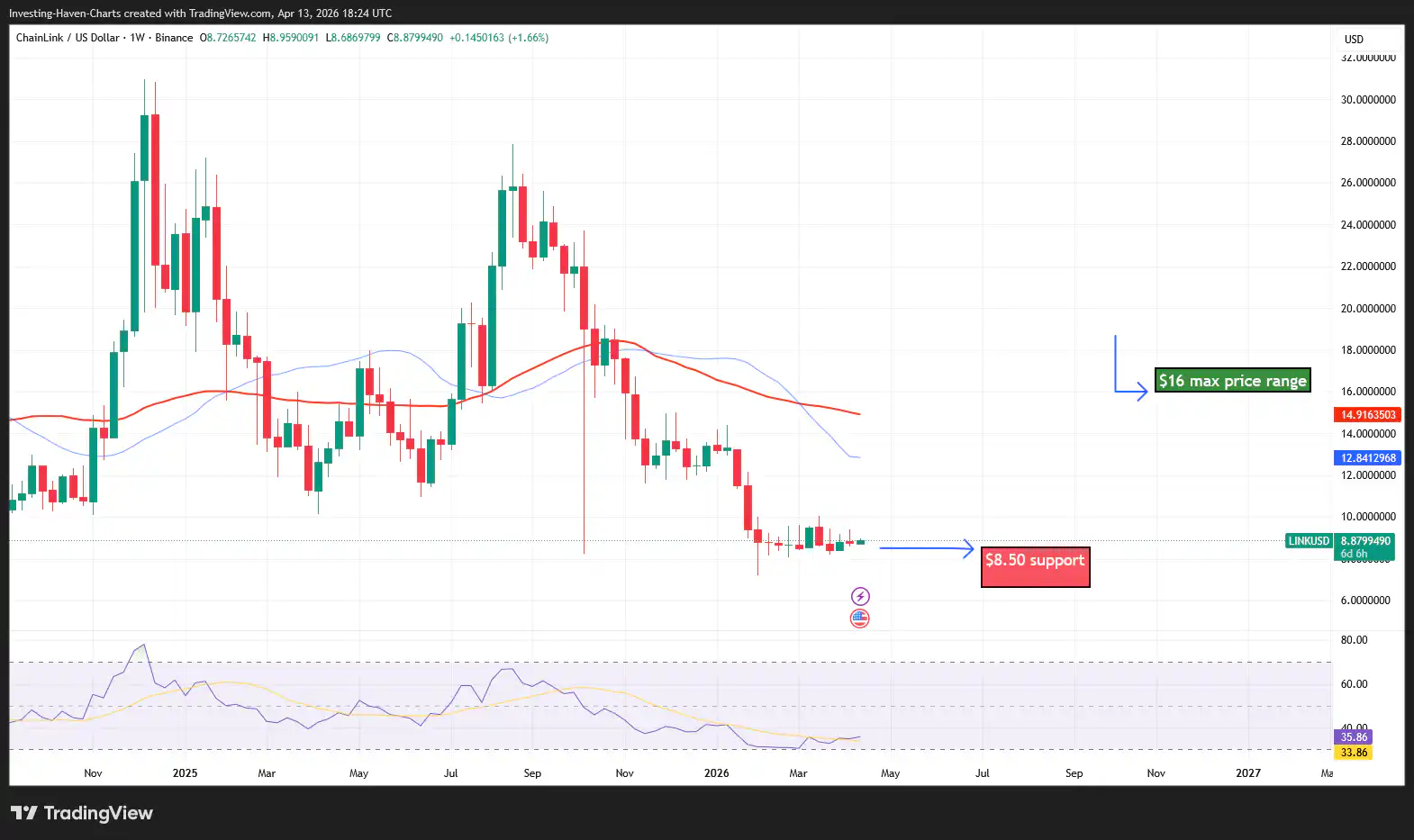 Chainlink (LINK) Price Prediction 2026 2027 2028 2030