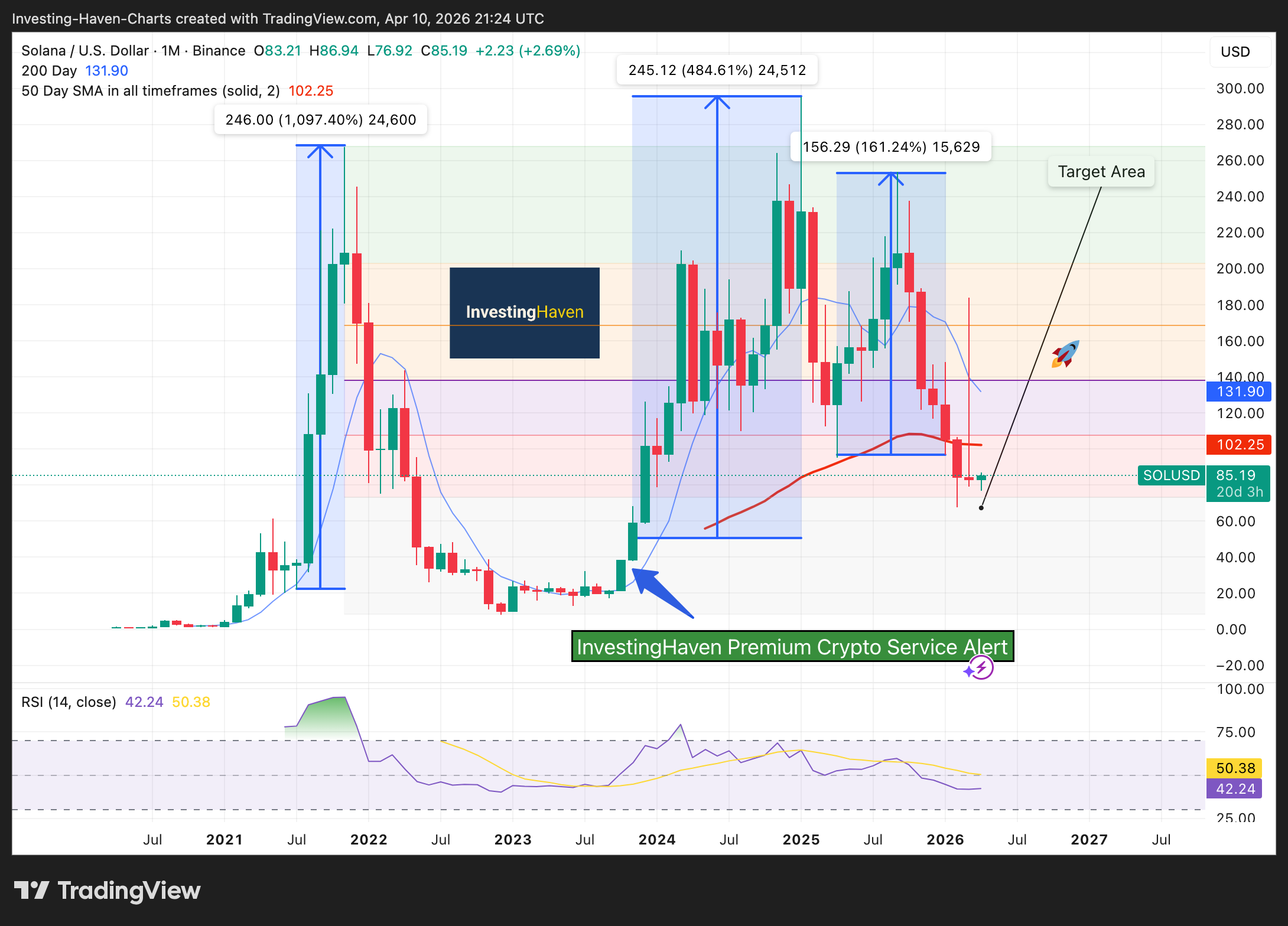 Solana (SOL) Price Prediction Forecast 2026 2027 2028 - 2030 - InvestingHaven