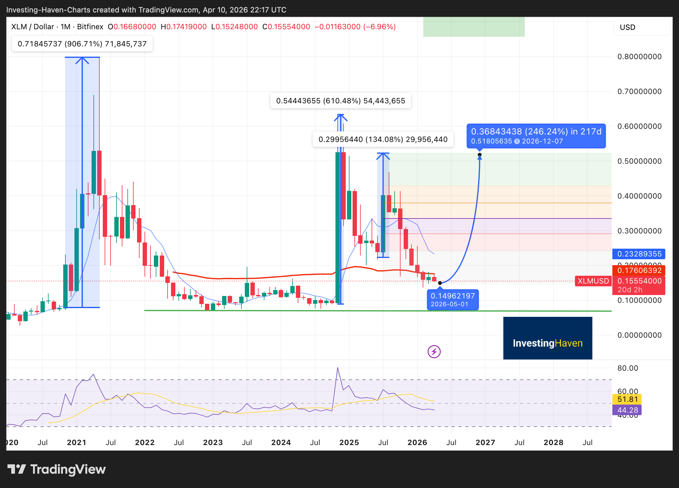 Stellar Lumens (XLM) Price Prediction 2026 2027 2028 2030