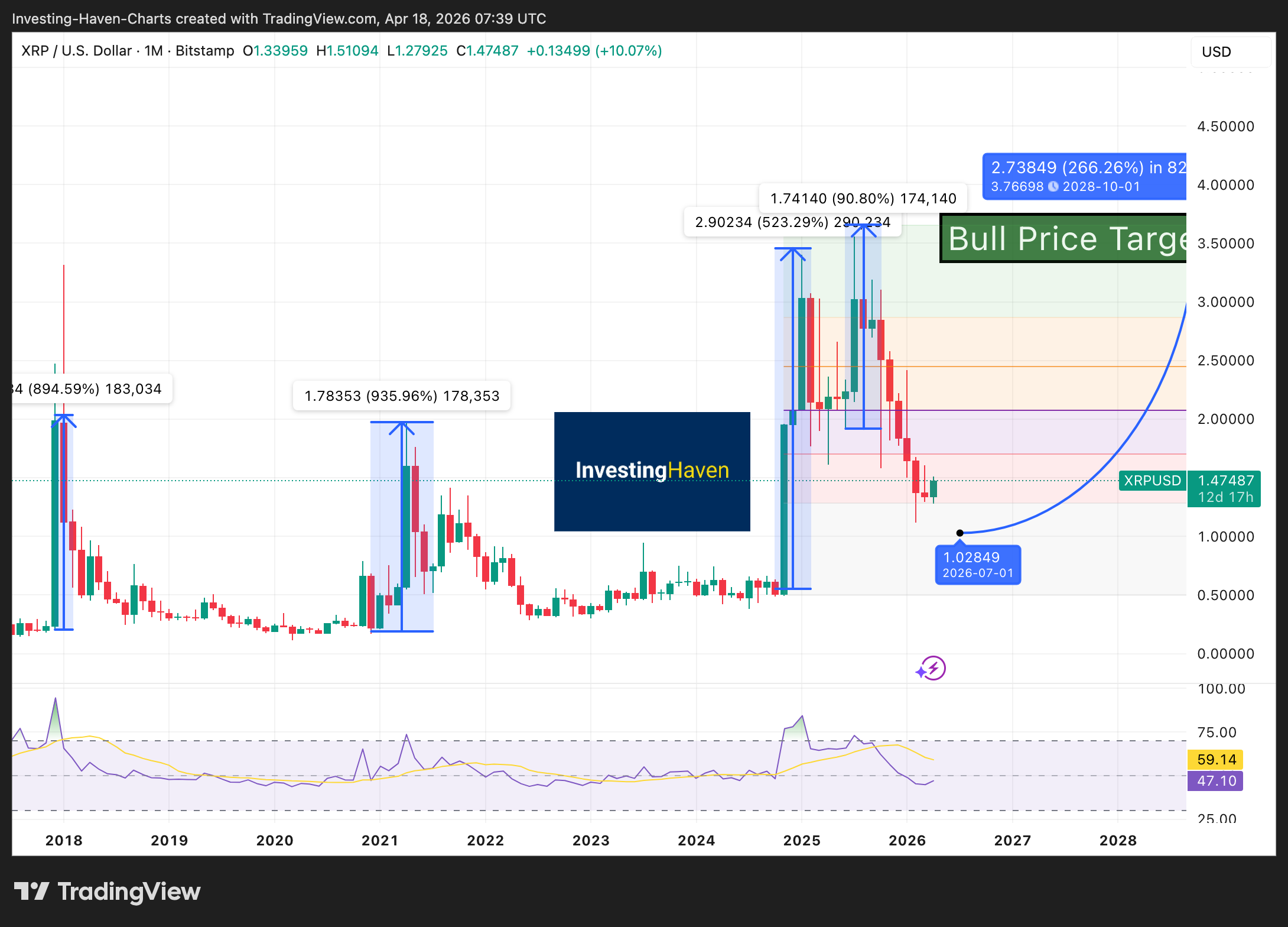 XRP price chart April 17 Cryptocurrency that could double