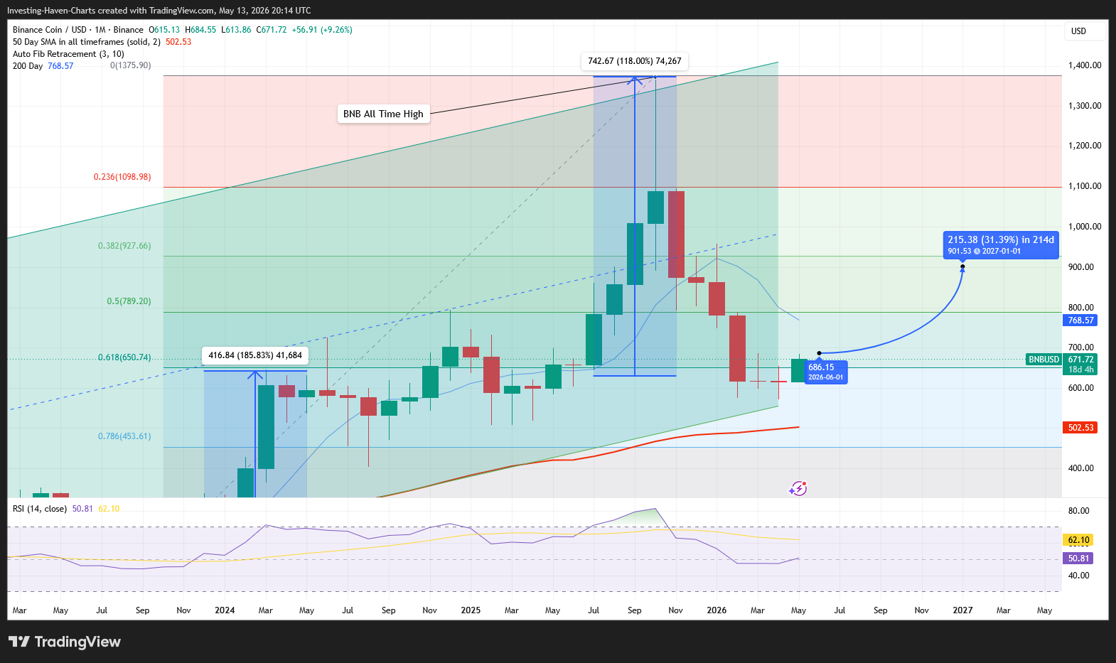 Binance Coin (BNB) Price Prediction 2026 2027 2028 2030 Binance Coin (BNB) Price Prediction 2026 2027 2028 2030