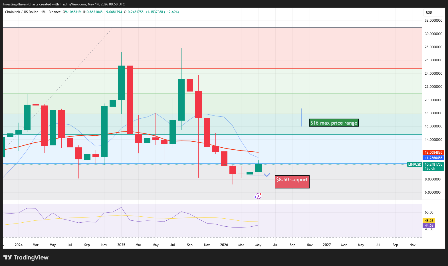 Chainlink (LINK) Price Prediction 2026 2027 2028 2030