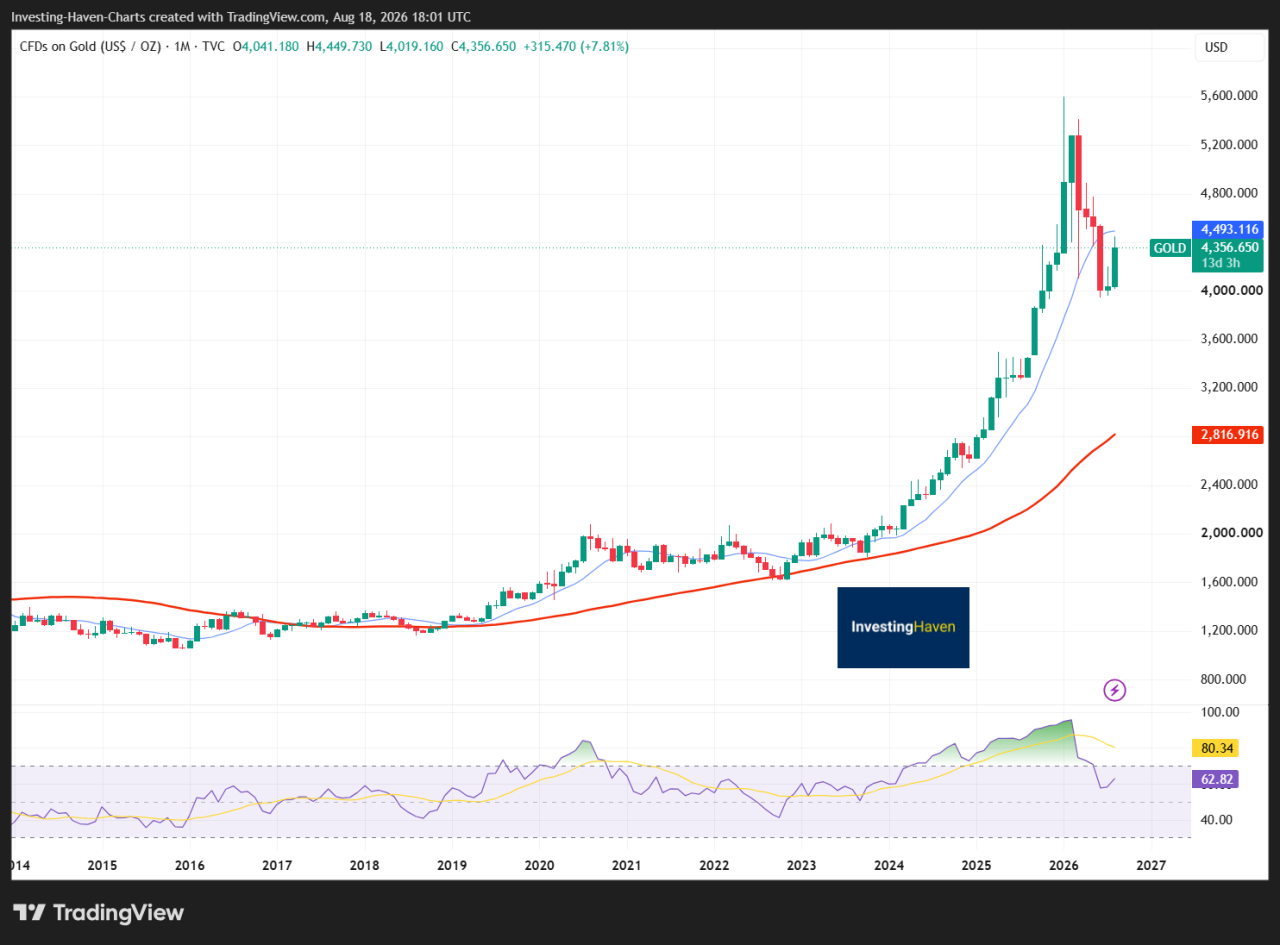 Will gold price recover now