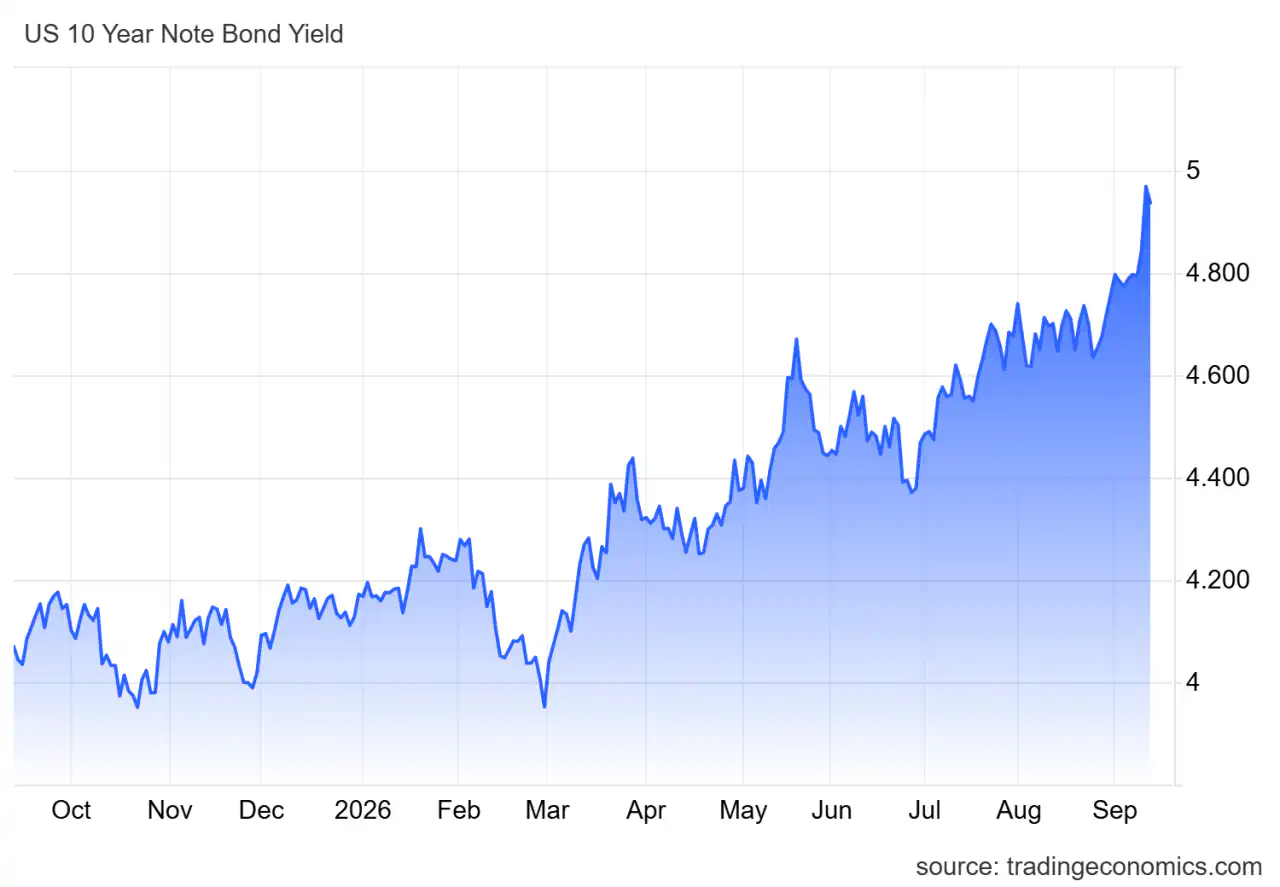 Yields are playing a major role 
