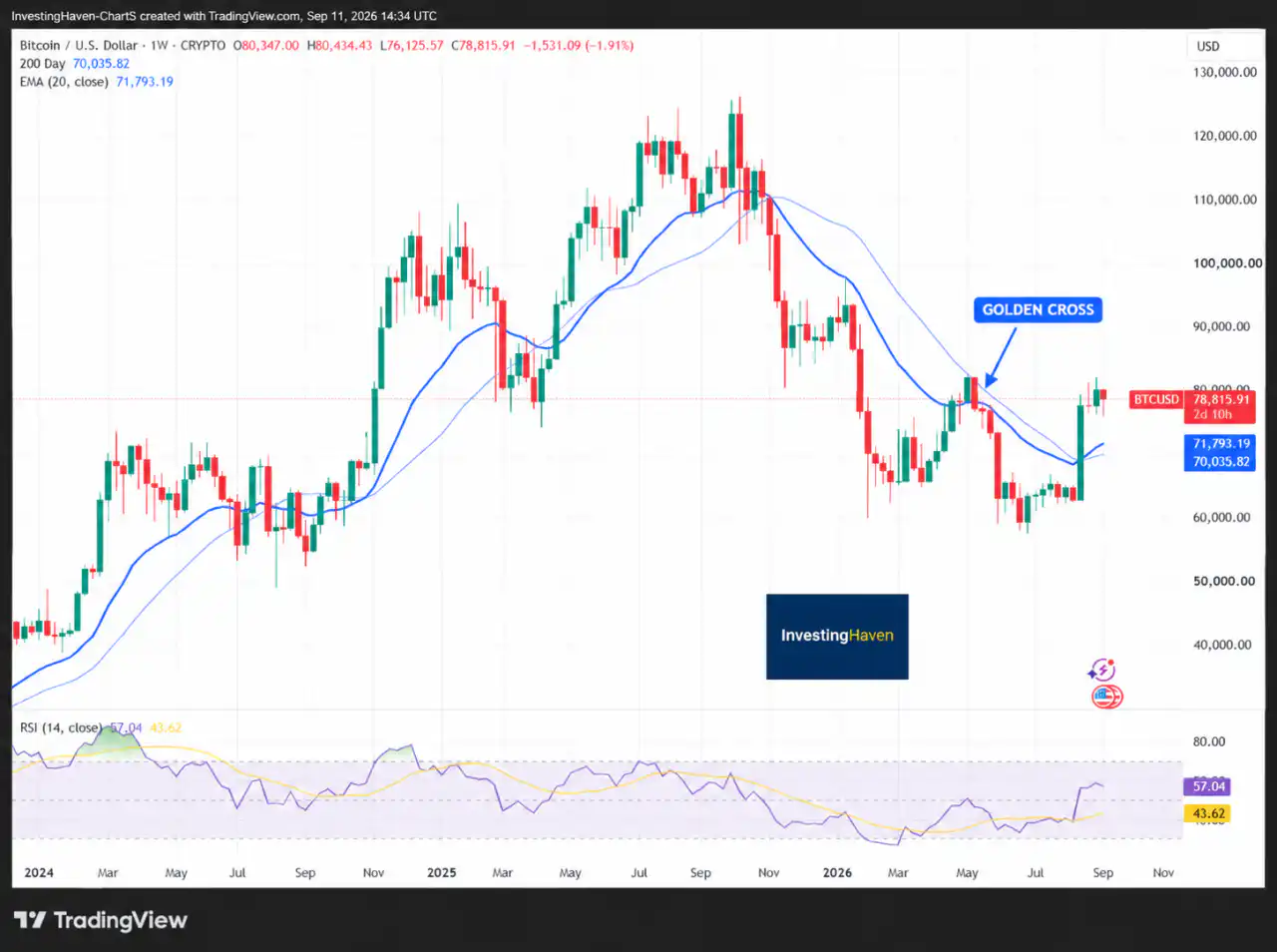 Bitcoin is a golden buy or not 